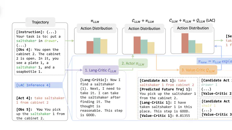 Enhancing Decision-Making of Large Language Models via Actor-Critic