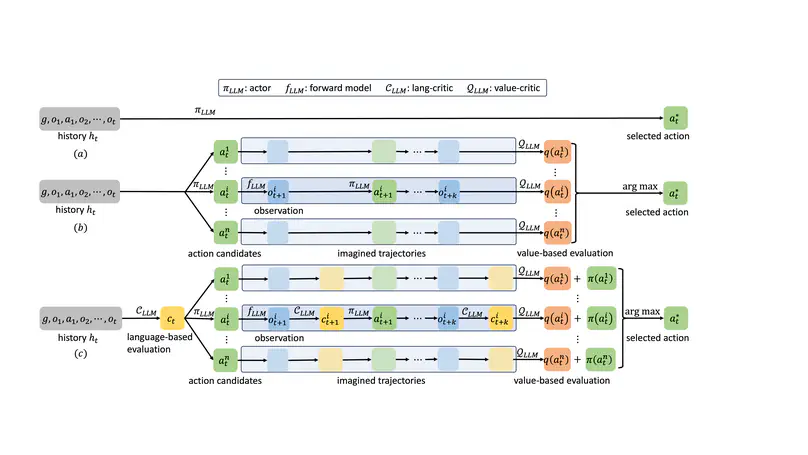 Implementing Actor-Critic with Large Language Models