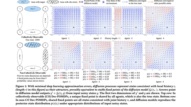 On Diffusion Models for Multi-Agent Partial Observability: Shared Attractors, Error Bounds, and Composite Flow